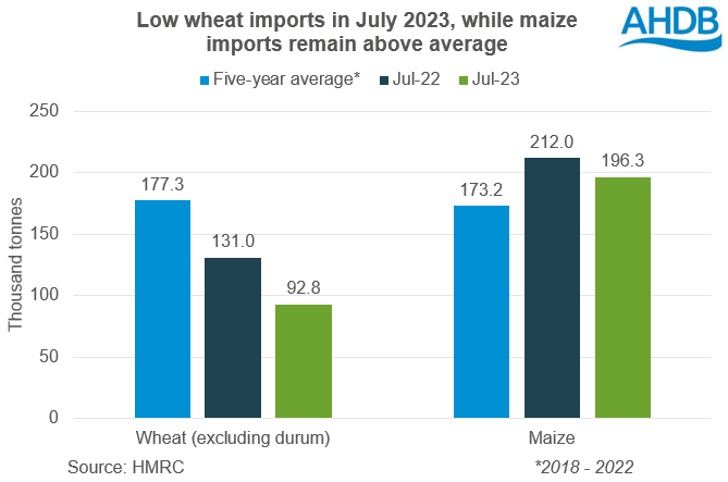 UK wheat and maize imports in July 2023